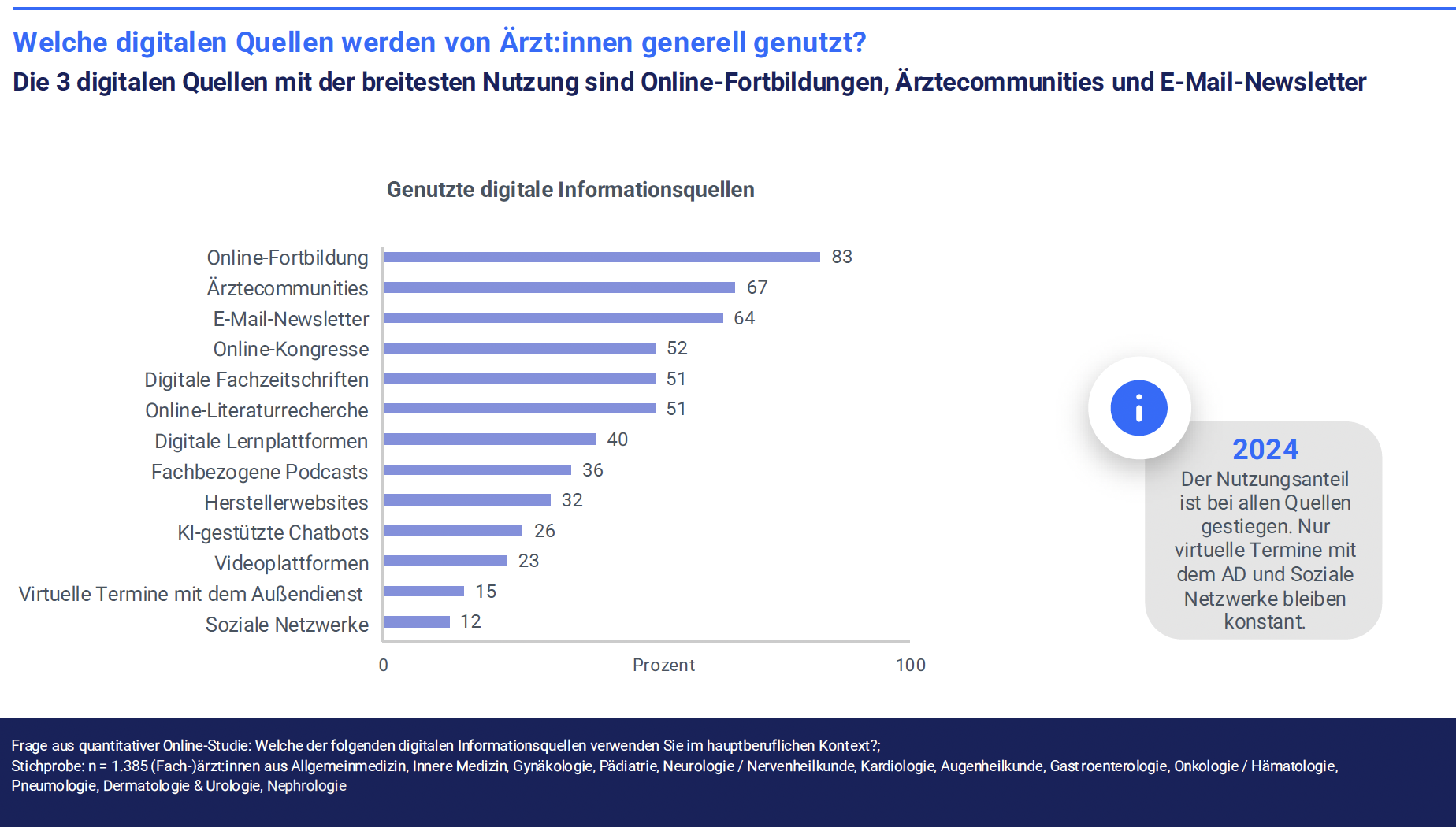 Auf der Grafik wird dargestellt, welche digitalen Quellen die Ärztinnen und Ärzte am häufigsten verwenden.