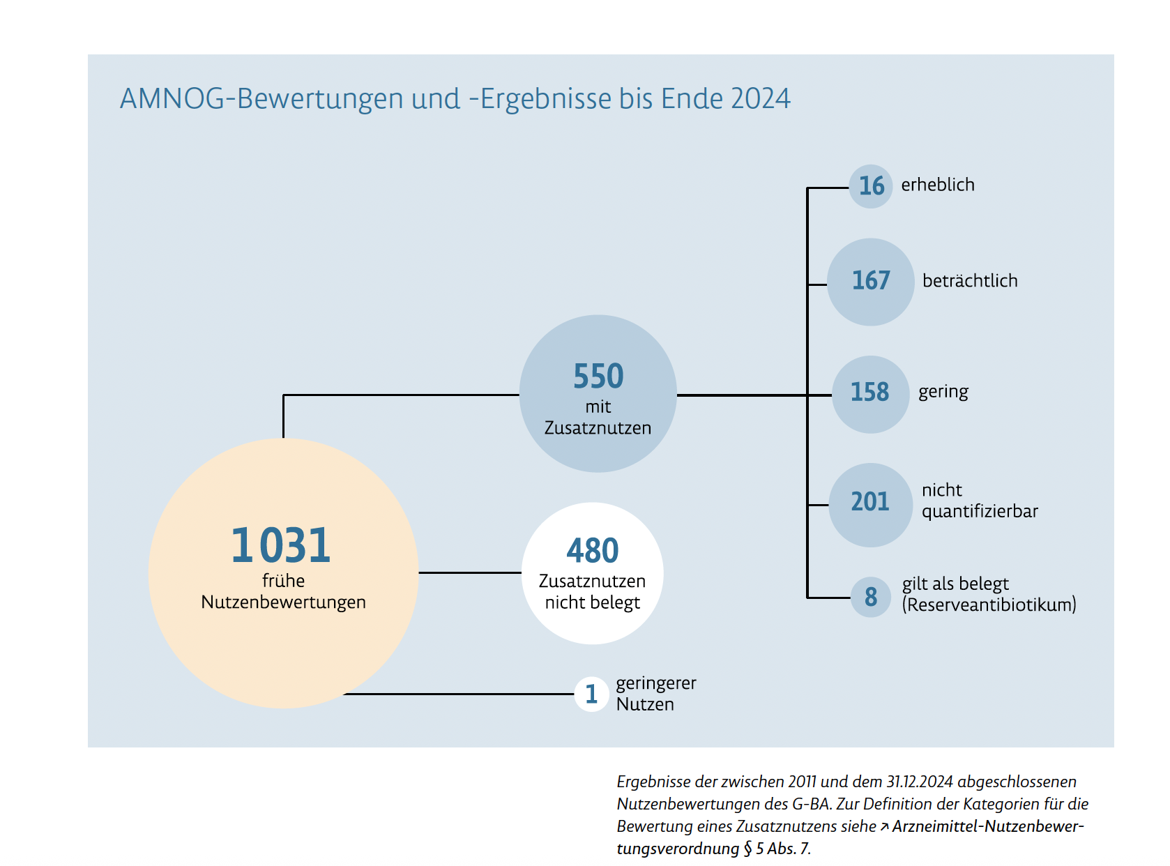In der Grafik sind Zahlen zur Nutzenbewerung im Rahmen des AMNOG grafisch dargestellt.