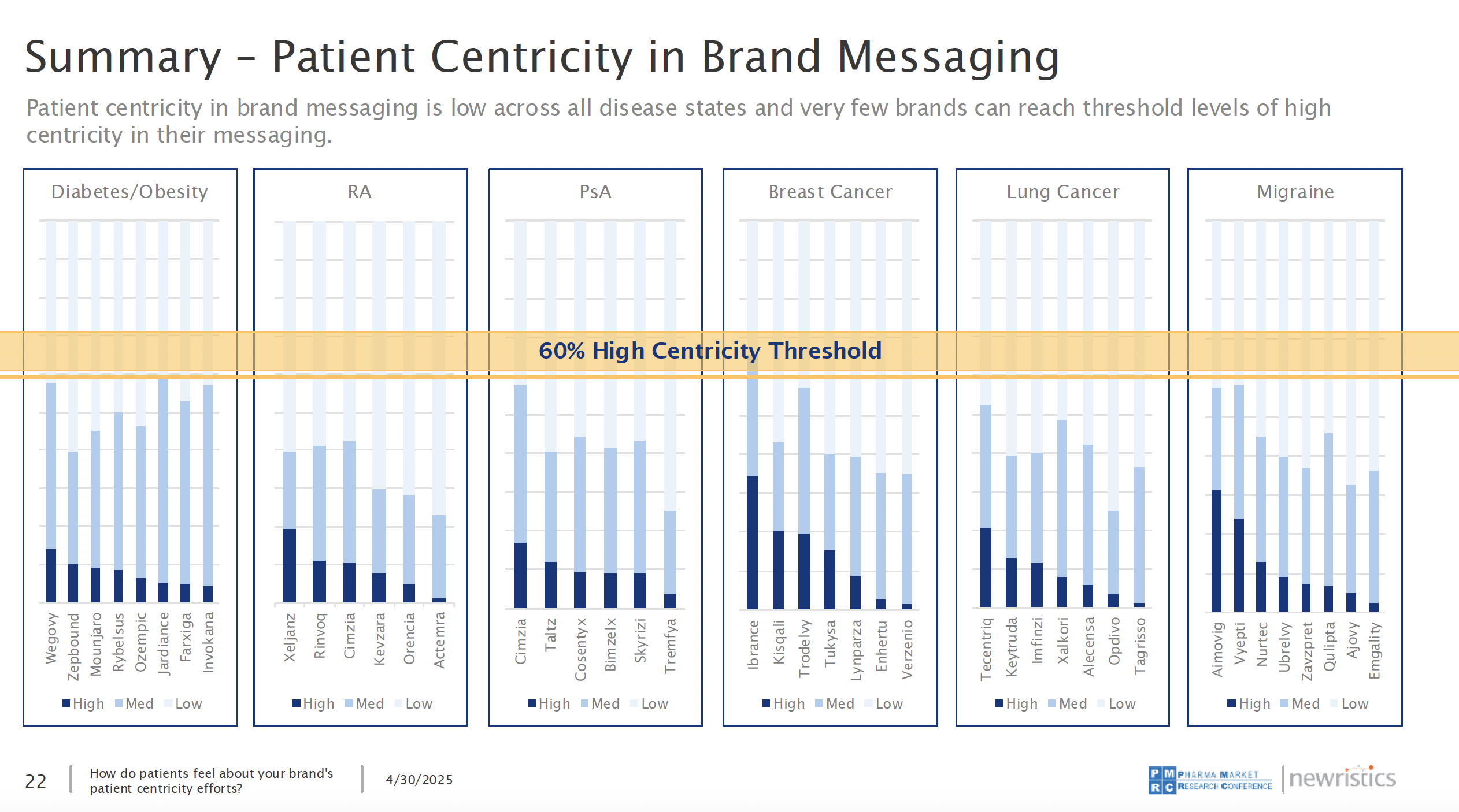 Auf dem Foto sind sechs Grafiken zu sehen zum Thema Summary – Patient Centricity in Brand Messaging.