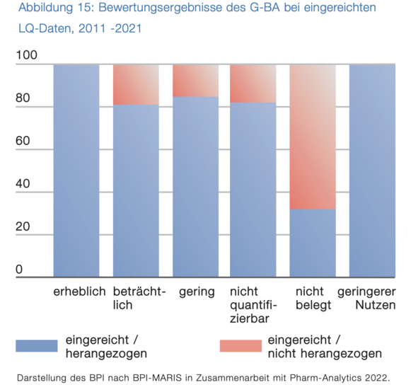 AMNOG-Daten 2022: Innovative Arzneien Verschwinden Wieder Vom Markt ...