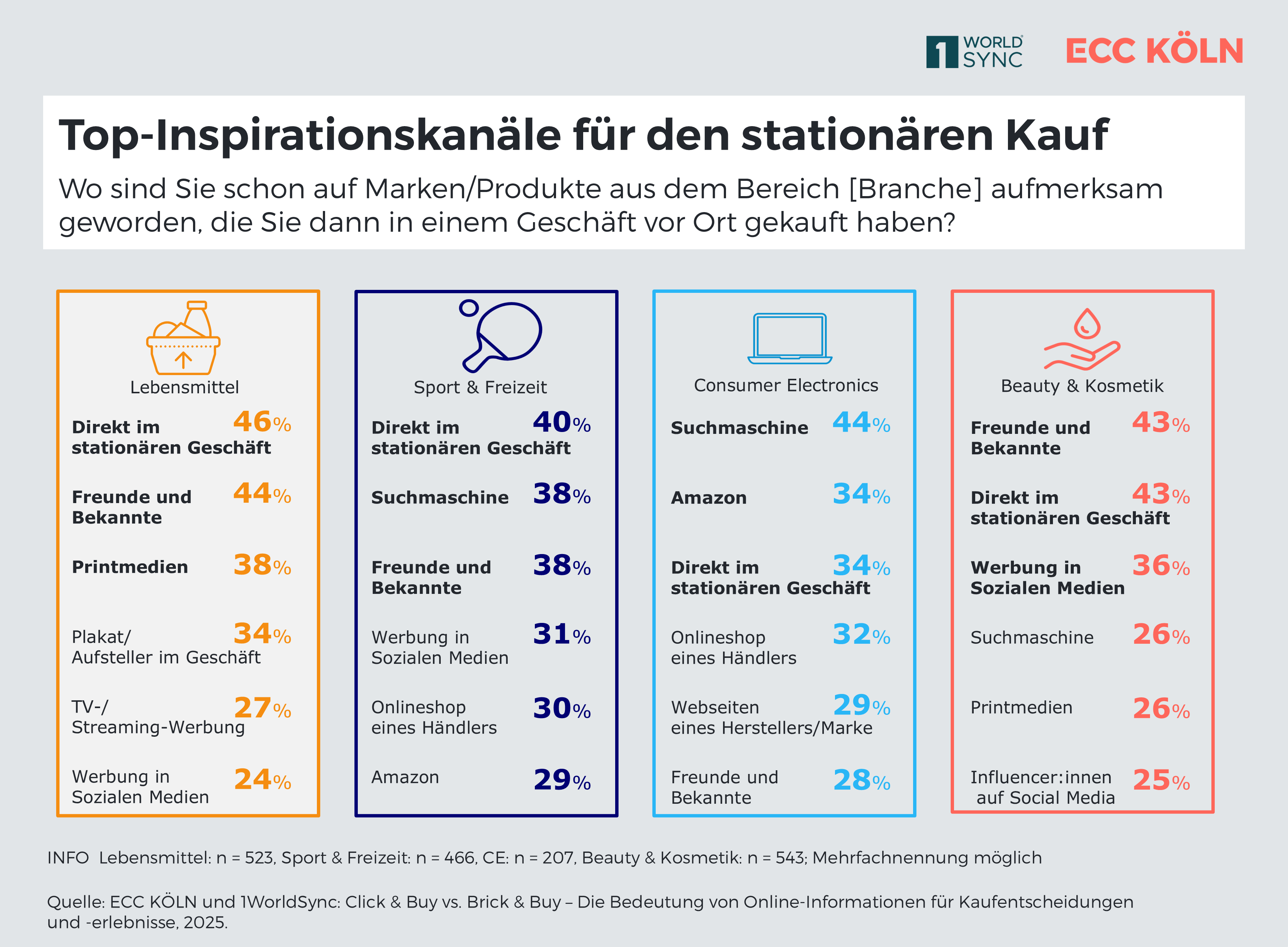 Auf der Grafik sind die Ergebnisse aus der Studie "Top-Inspirationskanäle für den stationären Kauf" in der Apotheke visualisiert.