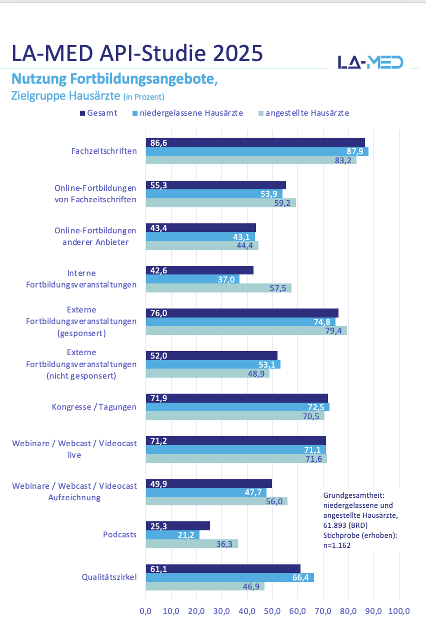Auf der Grafik sind die beliebtesten Fortbildungsformate der APIs zu sehen aus der diesjährigen LA-MED API-Studie 2025.
