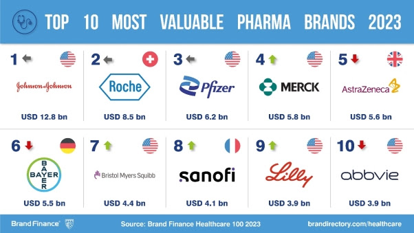 Johnson & Johnson ist die wertvollste und stärkste Pharmamarke der Welt