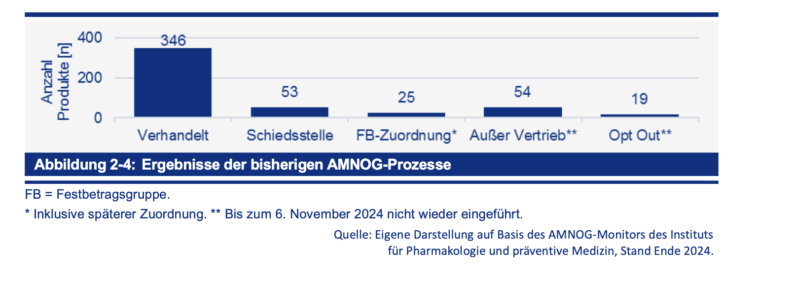 Auf der Grafik sind die bisherigen AMNOG-Prozesse zu sehen, Stand Ende 2024.