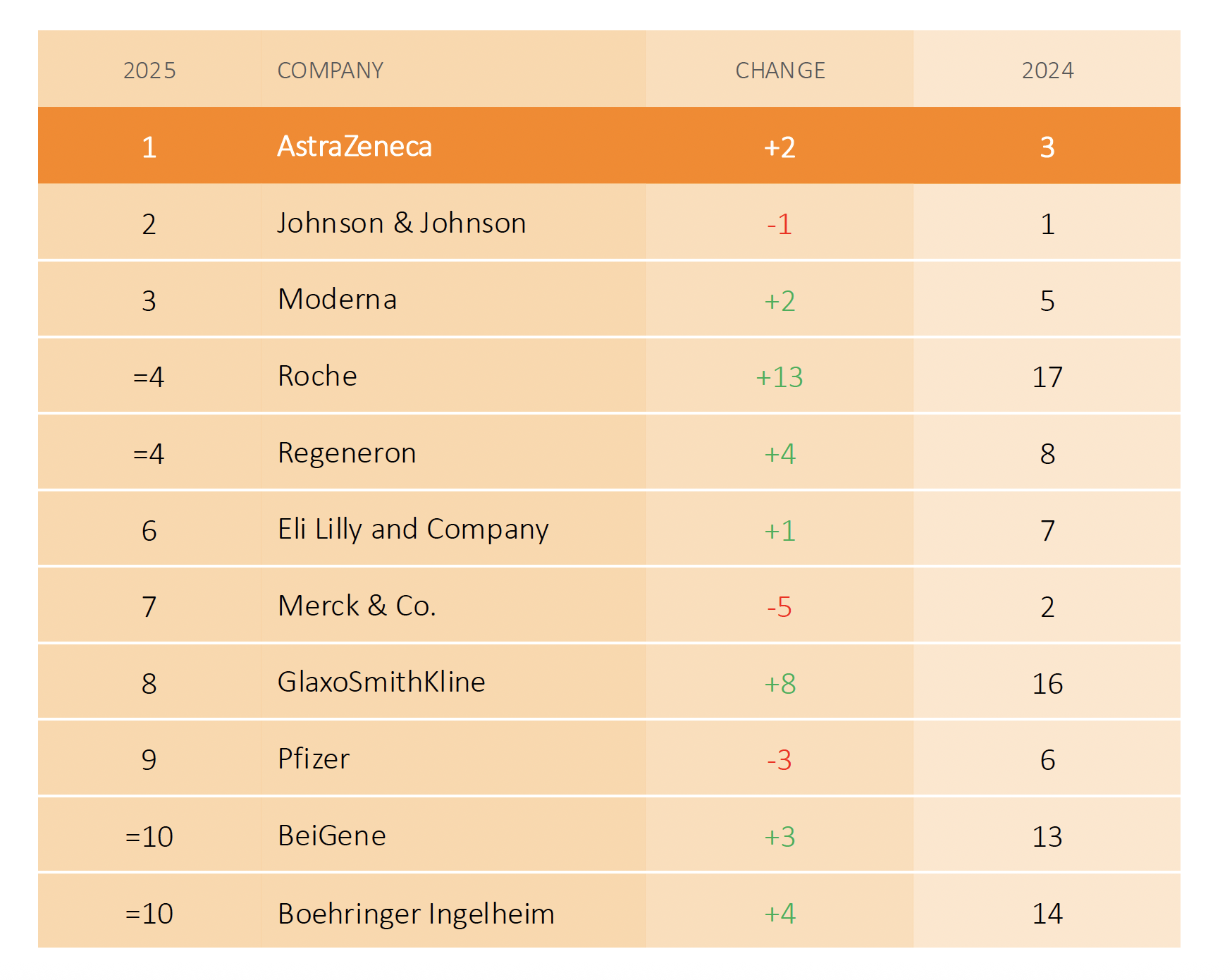 Das ist die Top 10 der Pharmaunternehmen unter der Rubrik Invention.