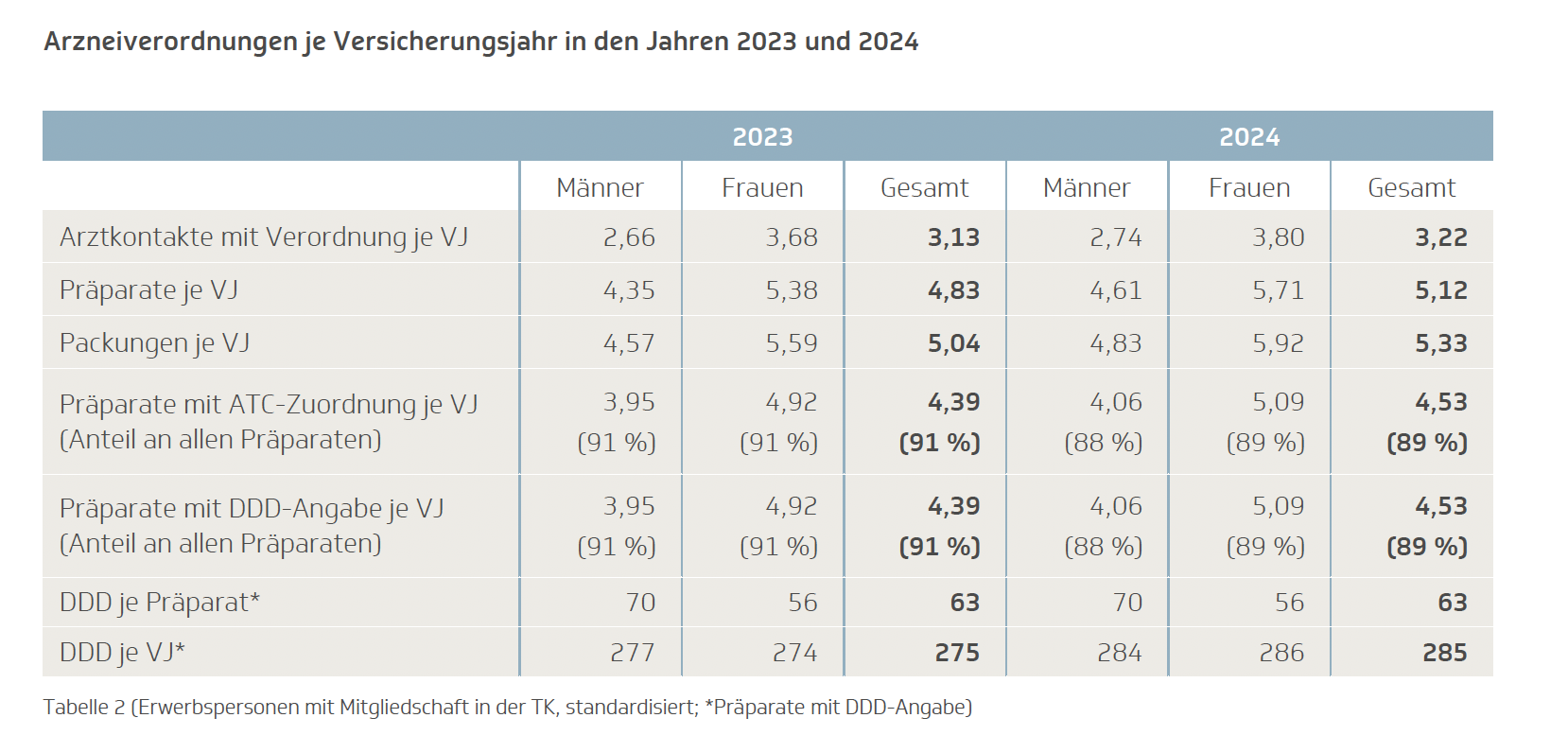 Auf der Grafik sind die Anteile der Arzneiverodnungen der TK-Versicherten für das Jahr 2024 zu sehen.