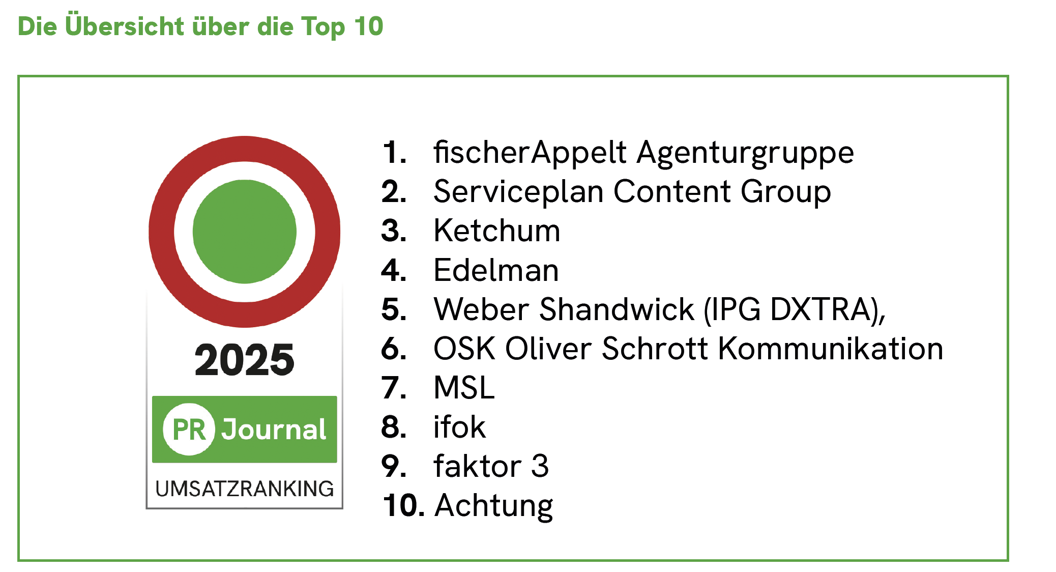 Auf der Grafik sind die PR-Agenturen zu sehen, die die TOP 10 im PR Journal erreicht haben.