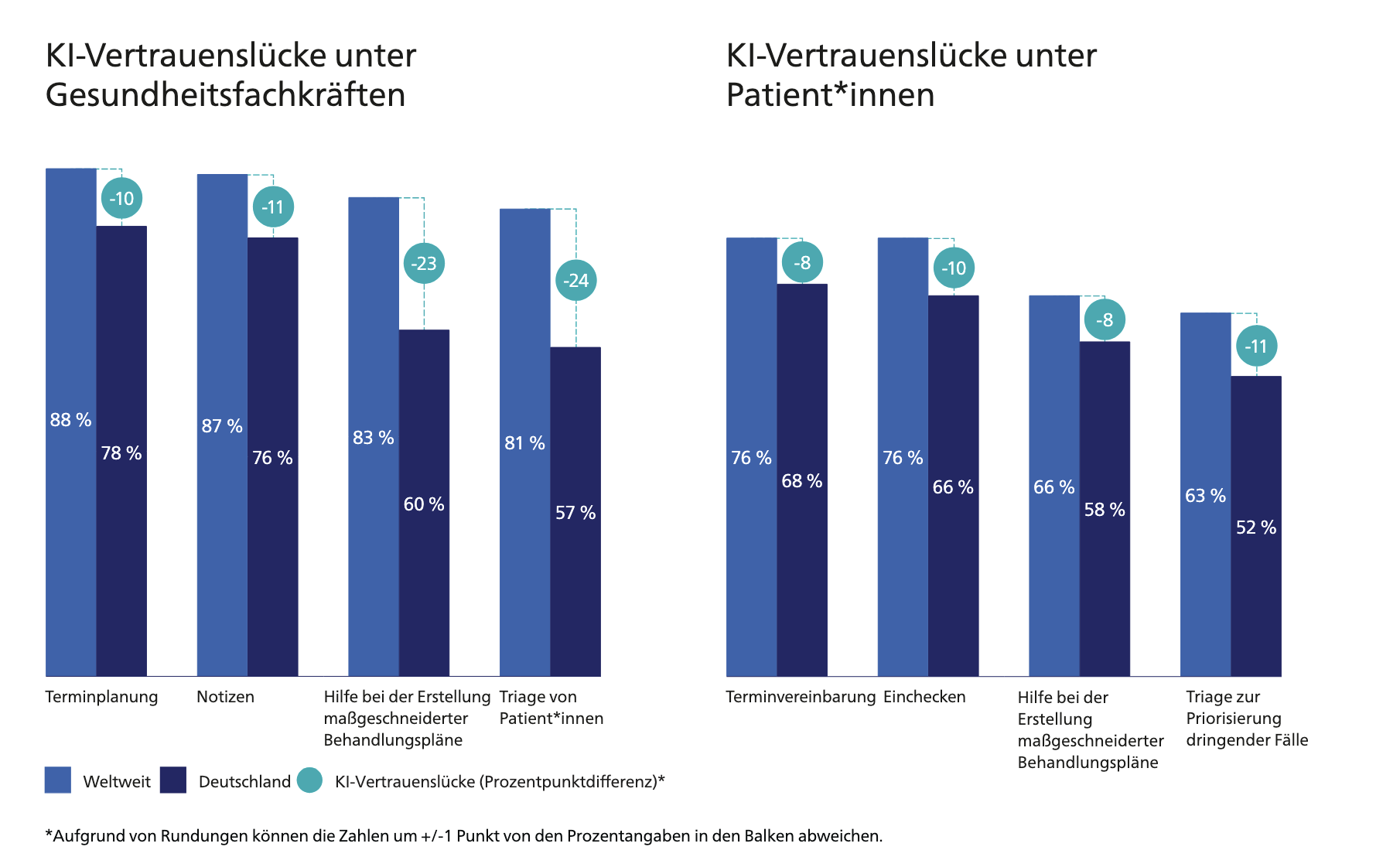 Die Grafik zeigt wo noch Vetrauen beim Einsatz von KI fehlt: zum einen bei Gesundheitsfachkräften und zum anderen bei Patient:innen.