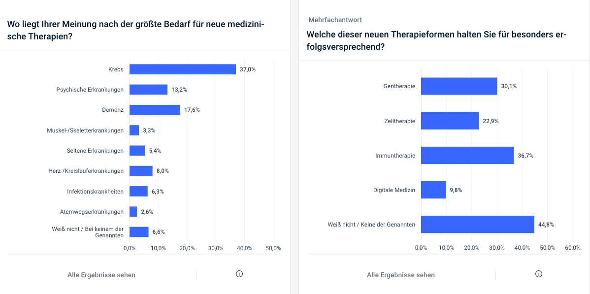 BIH-Umfrage zur Zukunft der Medizin