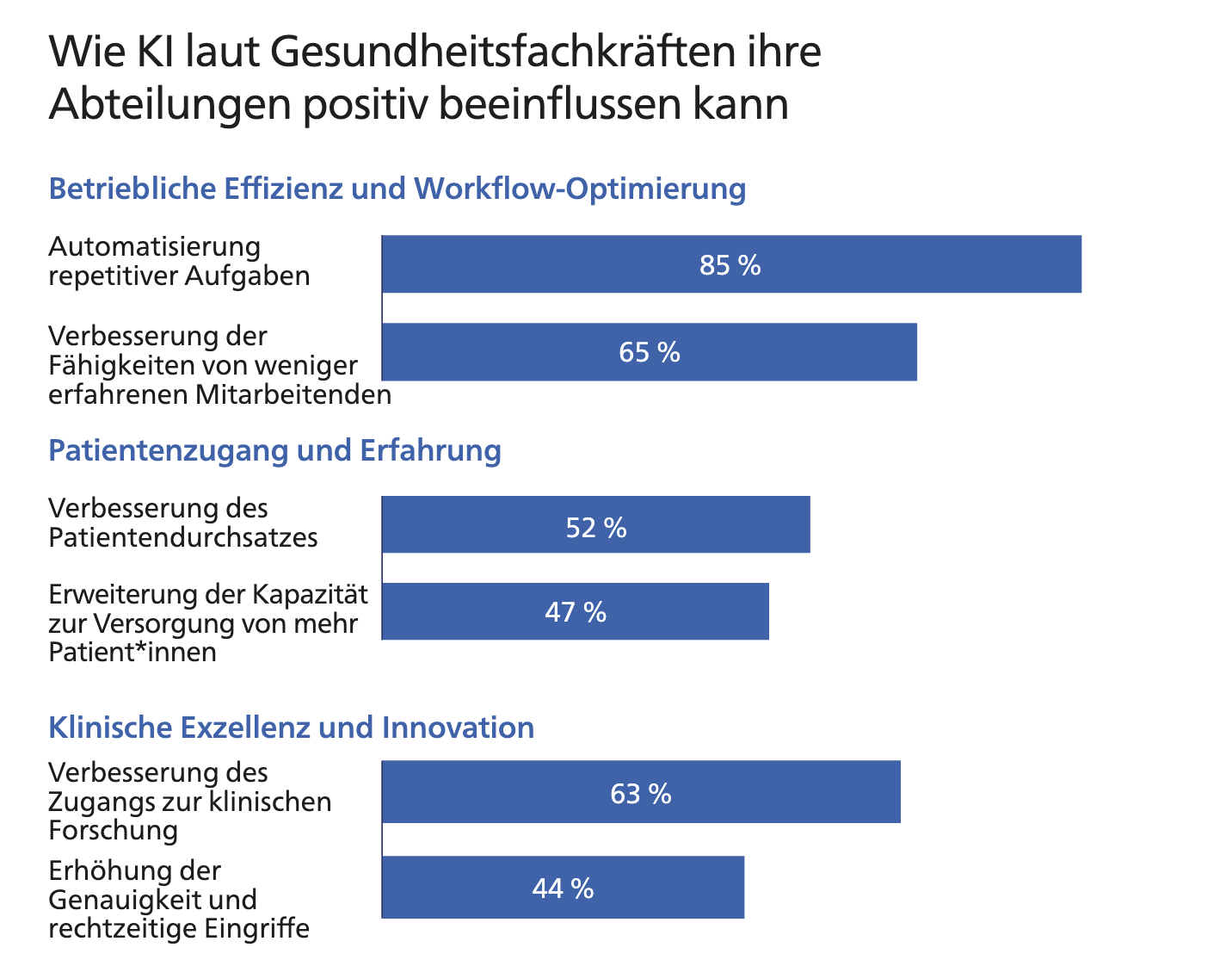 Die Grafik zeigt die Bereiche, in denen KI helfen kann, den Gesundheitsfachkräften die Arbeit zu erleichtern.