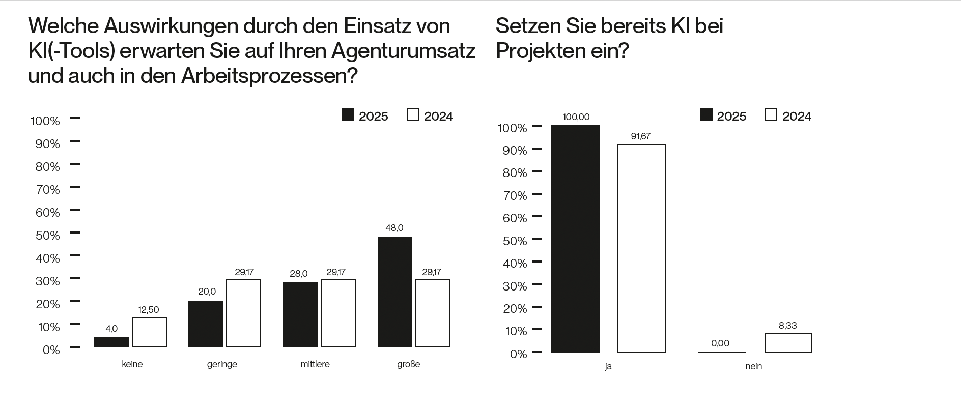 Hier ist vor allem die Grafik wichtig auf die Frage, ob Healthcare Agenturen schon KI in Projekten einsetzen. Die Antwort: Ja zu 100%.