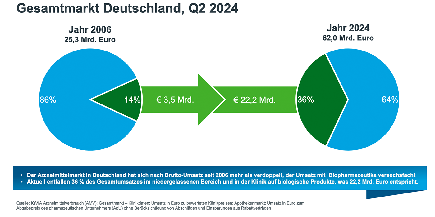 Biosimilar-Markt: Ergebnisse 1. Halbjahr 2024