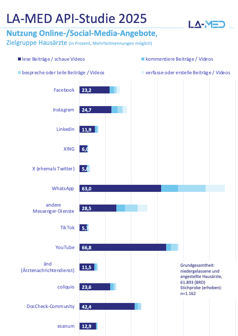 Auf dieser Grafik ist die Nutzugn von Social Media der APIs zu sehen.