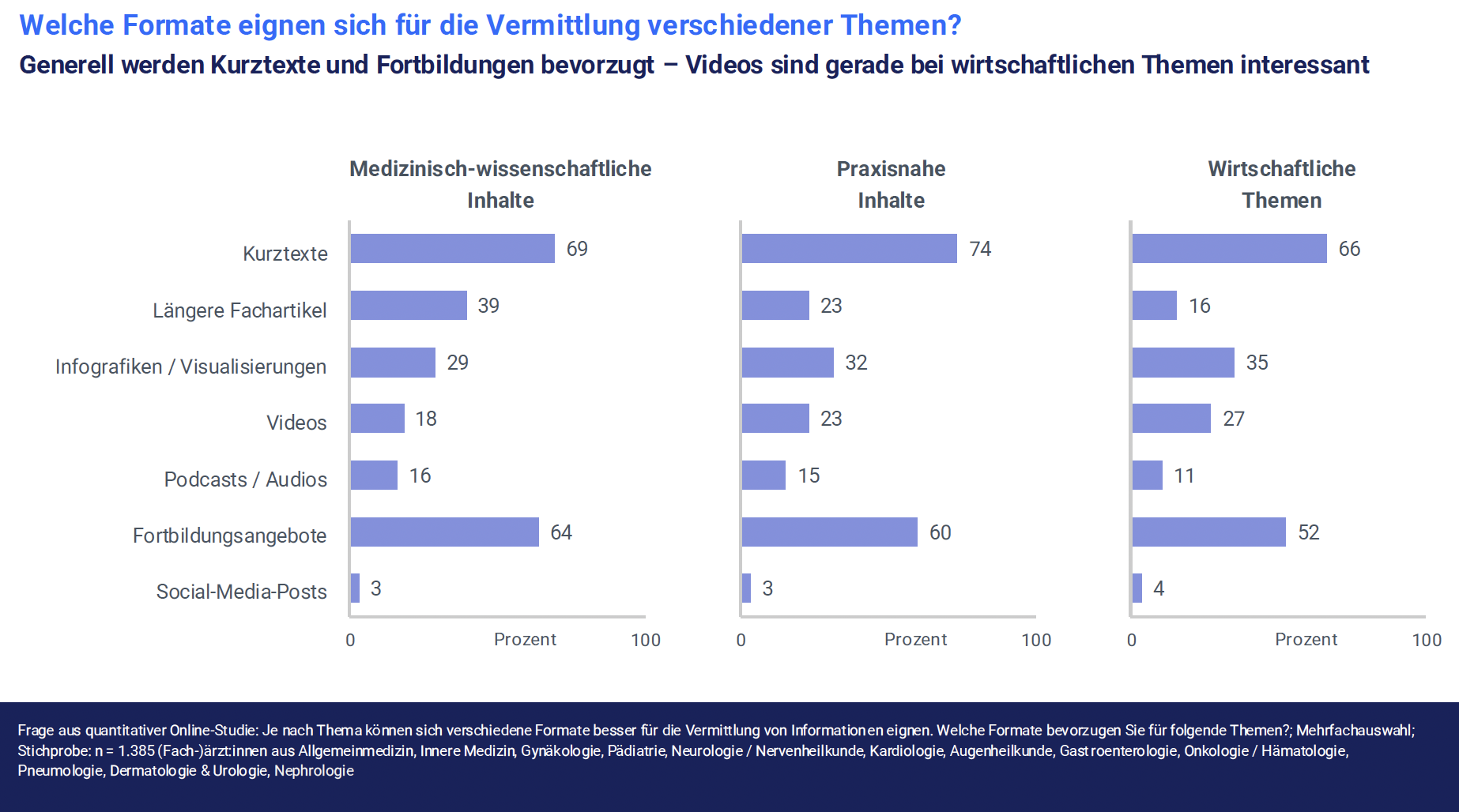 Auf der Grafik wird dargestellt, welche Formate sich für welche Themen am besten bei Ärztinnen und Ärtze eignen.