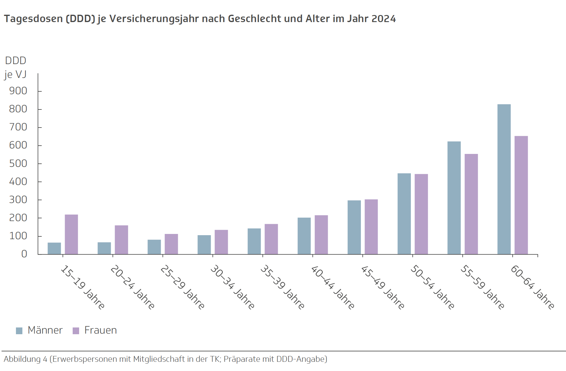Auf der Grafik ist die Auswertung der Tagesdosen nach Altersgruppen zu sehen, die die TK für das Jahr 2024 analysiert hat.