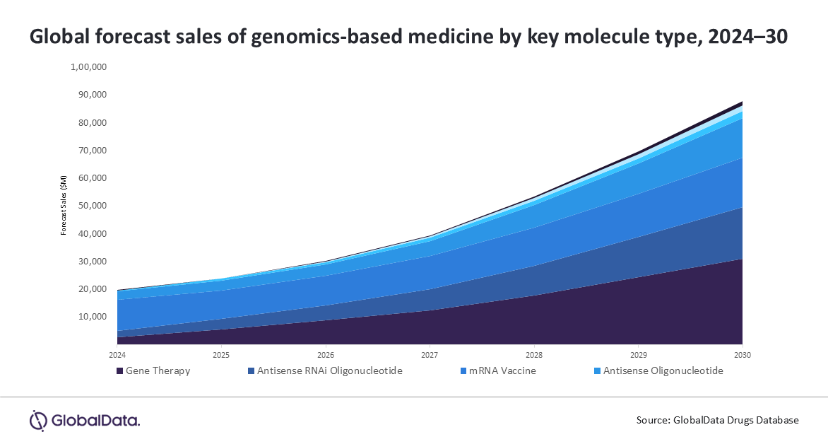 Auf der Grafik ist ein Diagramm zu sehen, der das Wachstum von Gentherapien bis 2030 visualisiert. Das Wachstum ist steigend im Vergleich zu 2024 bis 2030.