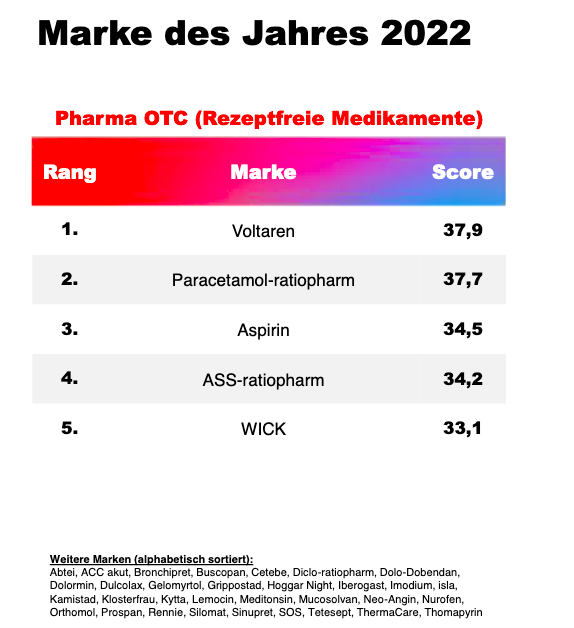 Gesundheit und Pharma: „Marke des Jahres Ranking 2022”