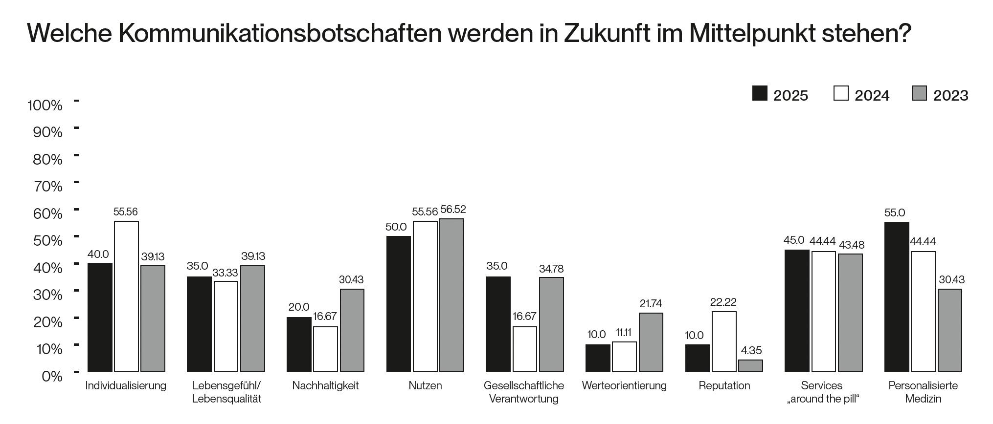 In der Grafik sind die Antworten zu sehen auf die Frage: Welche Kommunikationsbotschaften werden in Zukunft im Mittelpunkt stehen. Die Frage ist im Rahmen der Umfrage unter Healthcare Agenturen gestellt worden.