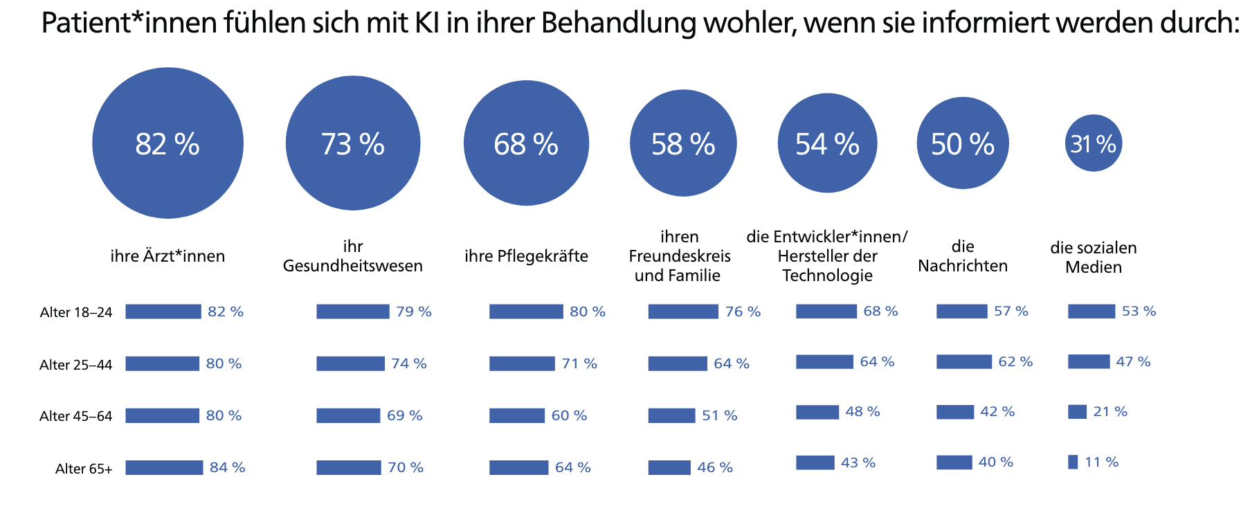 Die Grafik zeigt auf, wie Patient:innen über KI und den Einsatz im Gesundheitswesen aufgeklärt werden möchten. An erster Stelle stehen die Ärzt:innen.