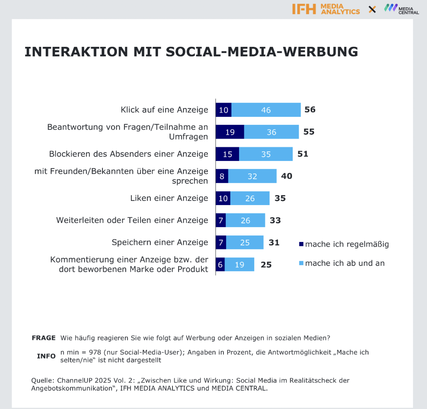 Das ist die Grafik passend zur vorgestellten Studie zum Thema Interaktion mit Social-Media-Werbung.