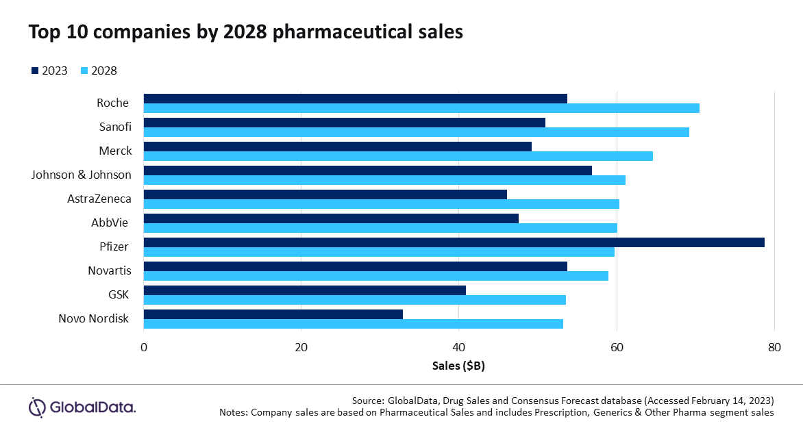 Europäische Pharmaumsätze werden die US-Konkurrenten übertreffen
