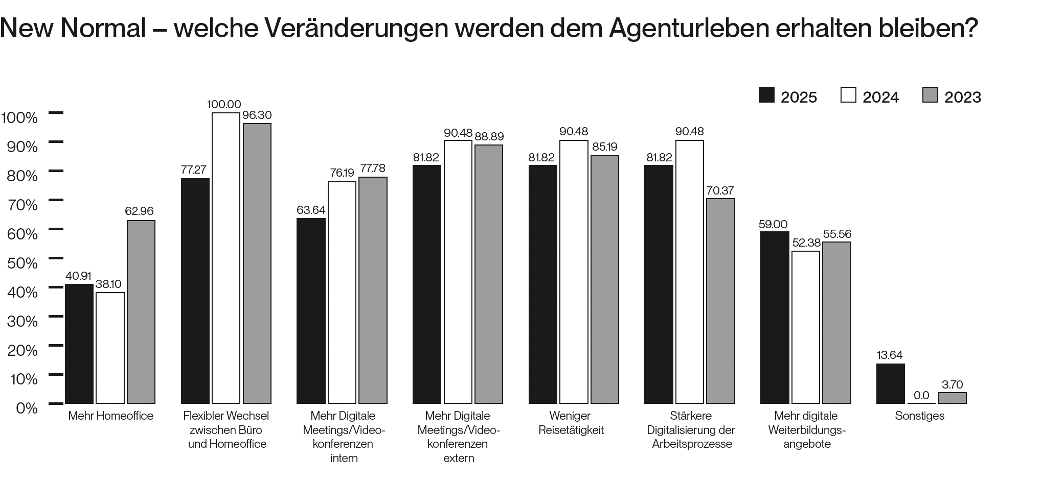 Das Säulendiagramm zeigt die Ergebnisse zur Frage in der Umfrage unter Healhcare Agenturen: New Normal - welche Veränderungen werden dem Agenturleben erhalten bleiben?