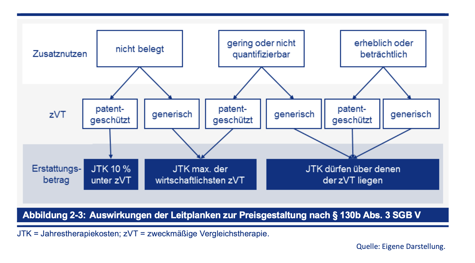 In der Grafik wird die Preisgestaltung eines neuen Arzneimittels skizziert und je nach Fall des zugesprochenen Zusatznutzens.