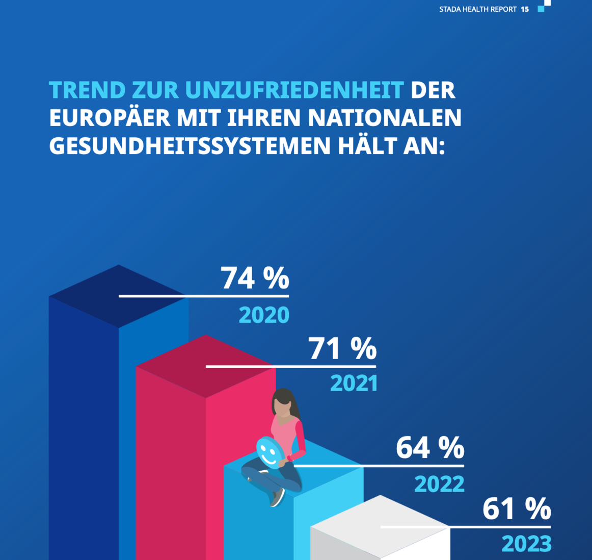 STADA Health Report 2023: Mangelnde Gesundheitsprävention - 2023 ...