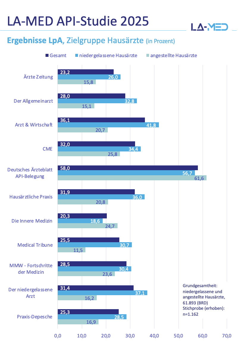 Auf der Grafik sind die jeweiligen Leser:innen pro Ausgabe der APIs zu sehen.