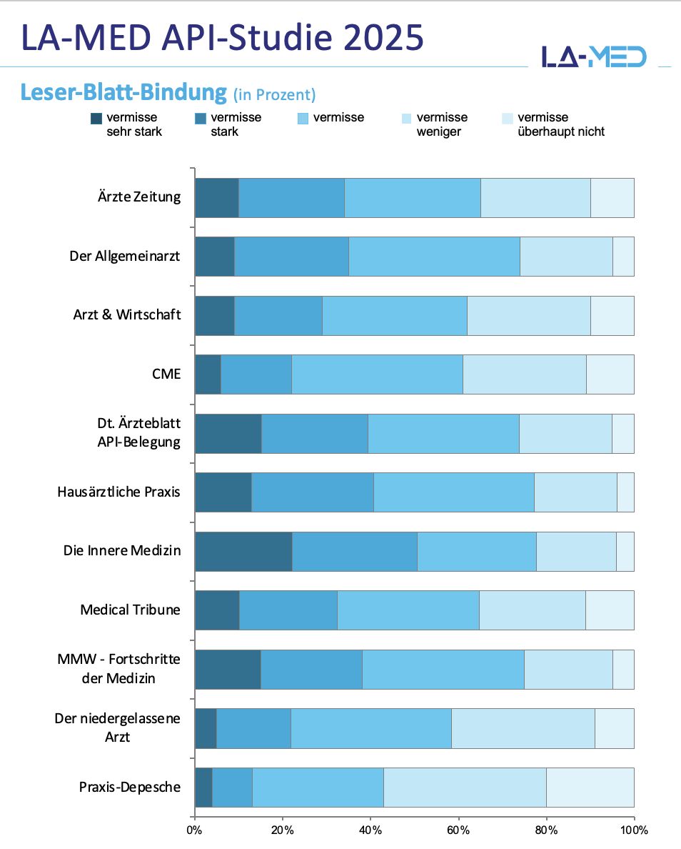 Auf der Grafik ist die Leserblattbindung der jeweiligen Medizintitel zu sehen. Die Quelle ist die diesjährige LA-MED API-Studie 2025.