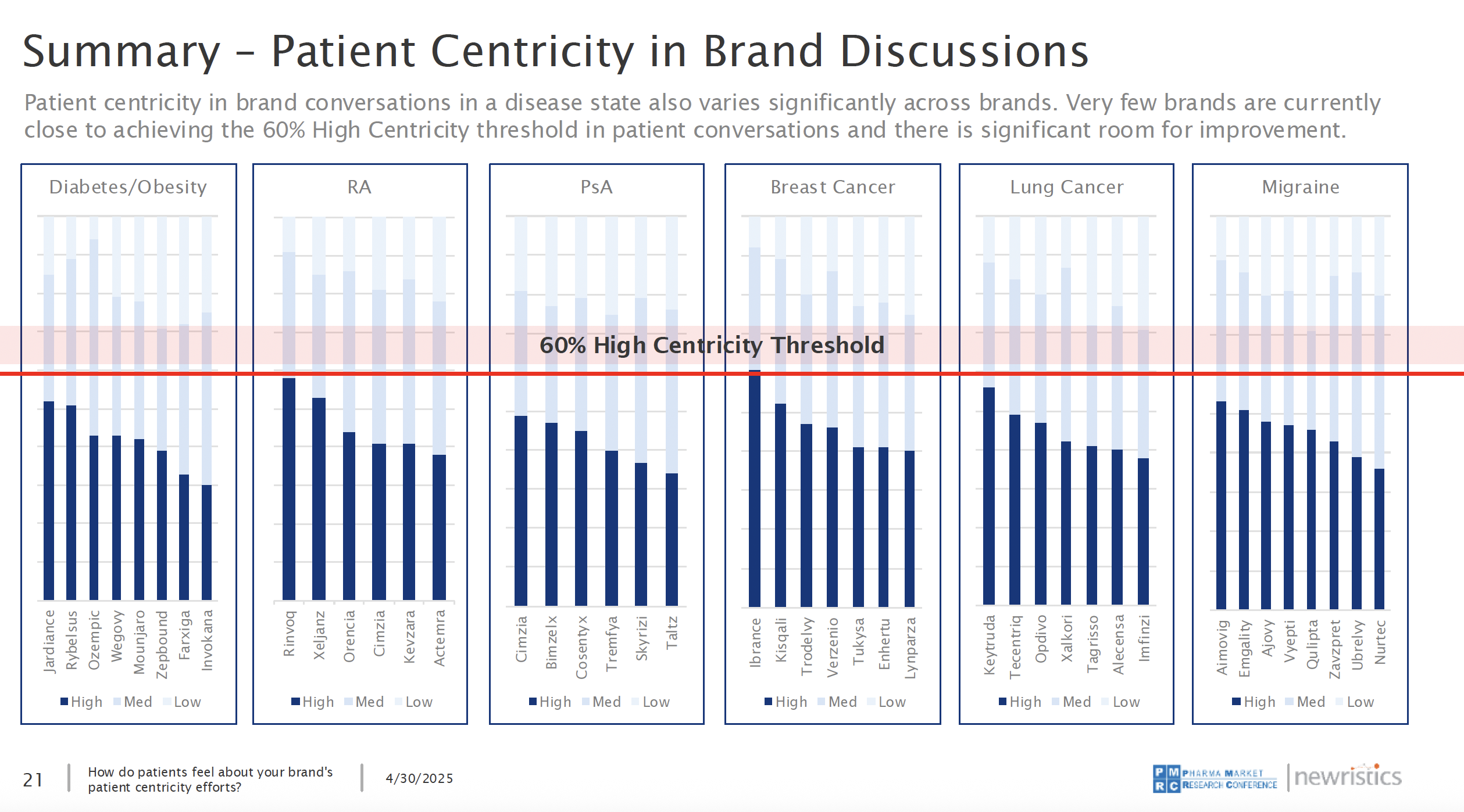Grafik zum Thema: Patient Centricity in Brand Discussions.