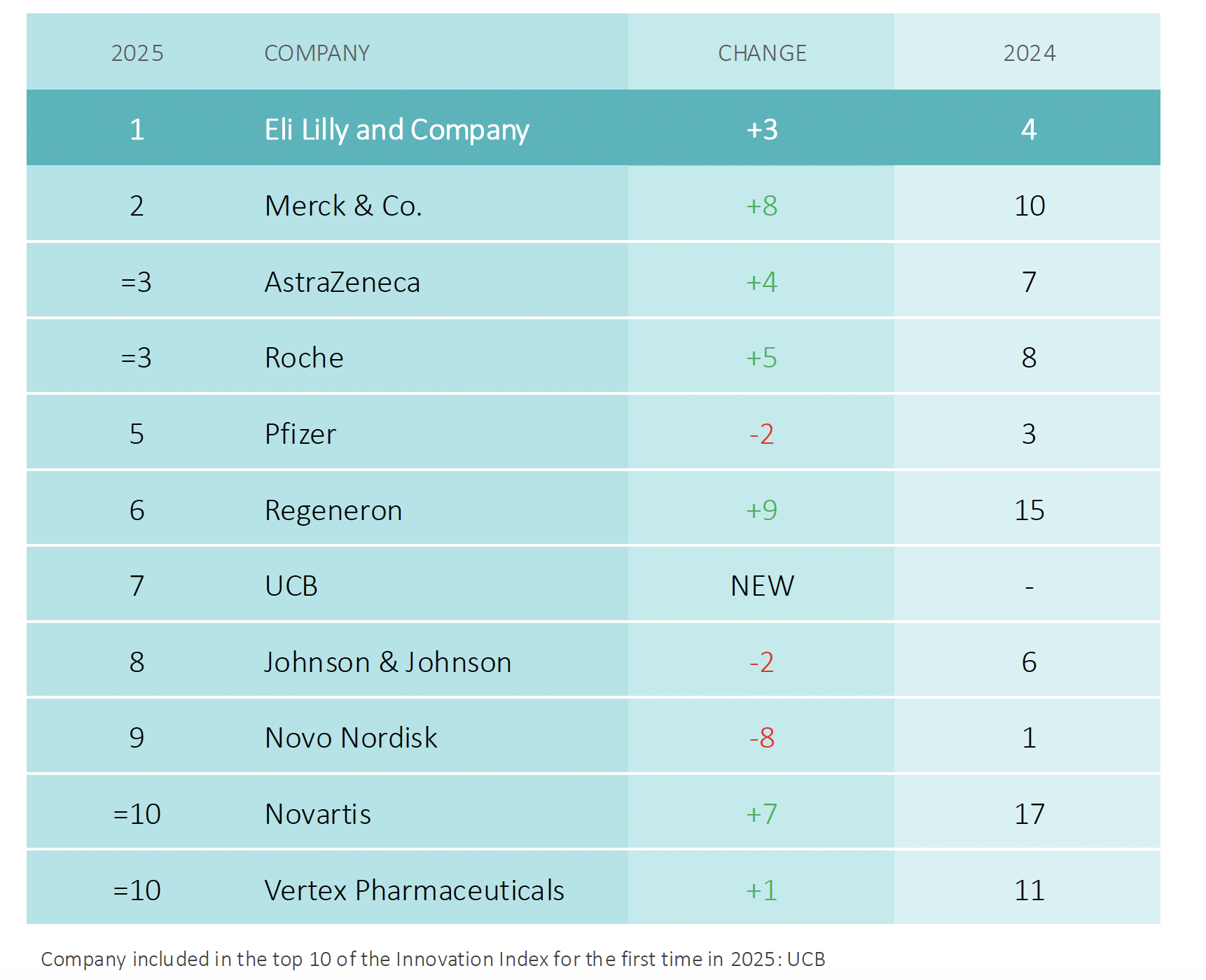 Das ist die Top 10 der Pharmaunternehmen in der Rubrik Innovation.